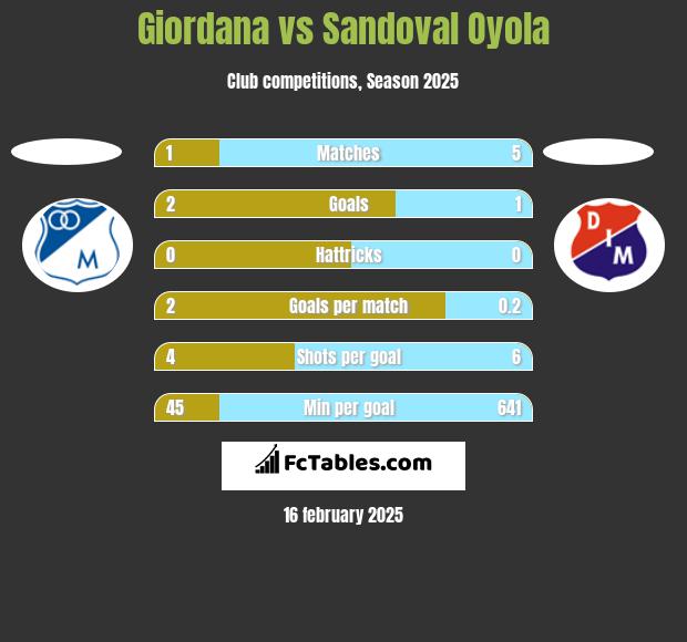 Giordana vs Sandoval Oyola h2h player stats