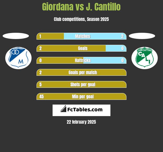 Giordana vs J. Cantillo h2h player stats