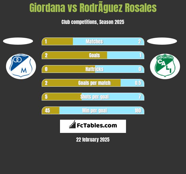 Giordana vs RodrÃ­guez Rosales h2h player stats