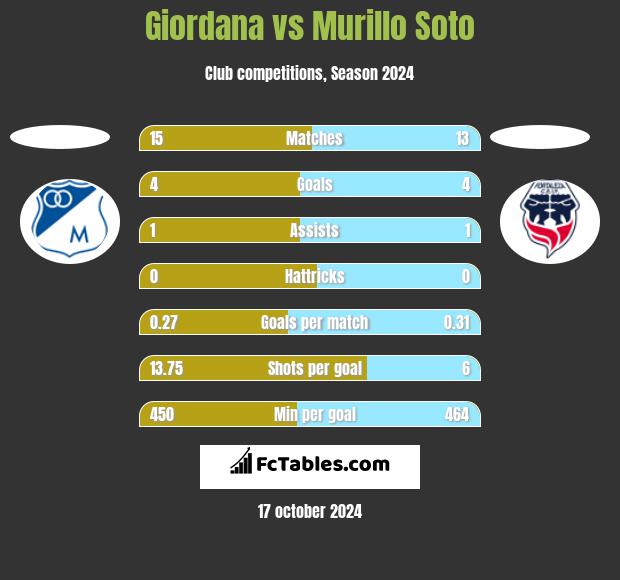 Giordana vs Murillo Soto h2h player stats