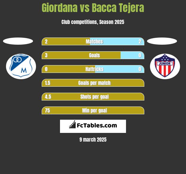 Giordana vs Bacca Tejera h2h player stats