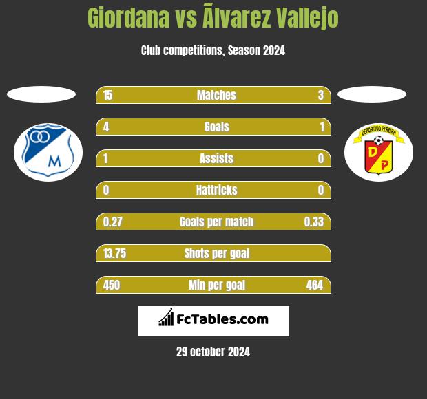 Giordana vs Ãlvarez Vallejo h2h player stats