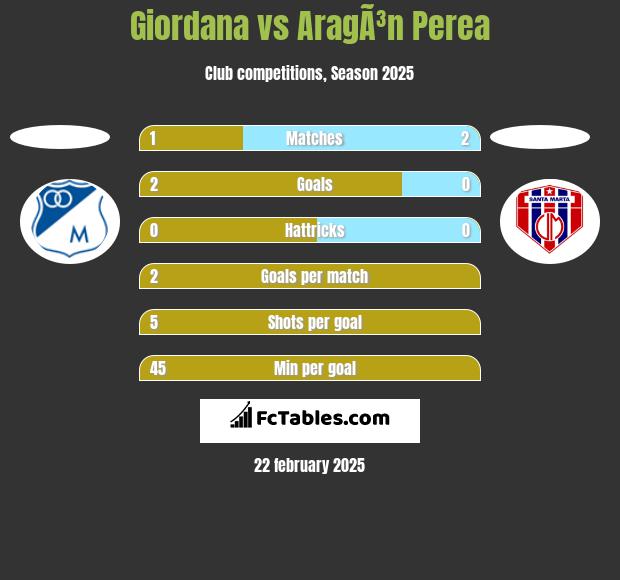 Giordana vs AragÃ³n Perea h2h player stats