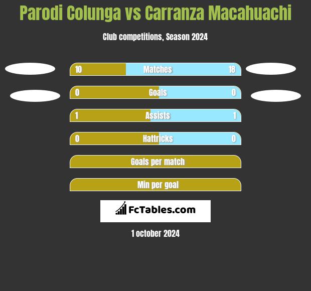 Parodi Colunga vs Carranza Macahuachi h2h player stats