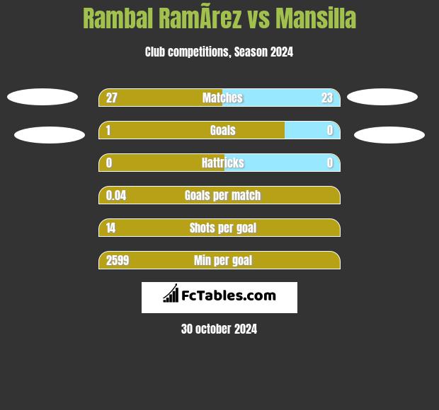 Rambal RamÃ­rez vs Mansilla h2h player stats