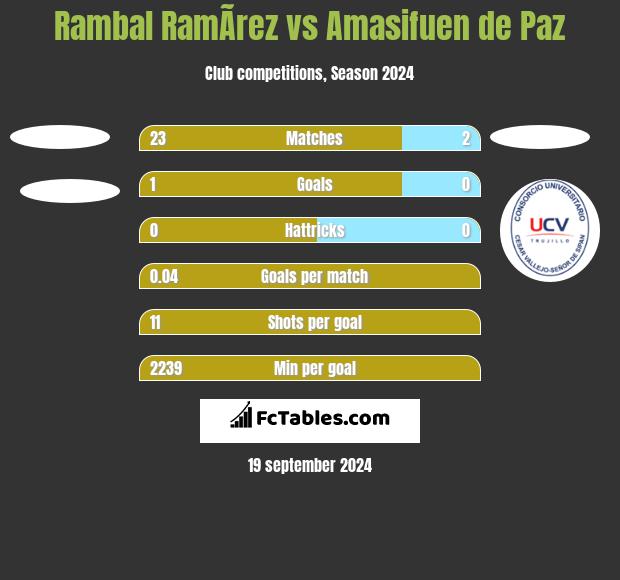 Rambal RamÃ­rez vs Amasifuen de Paz h2h player stats