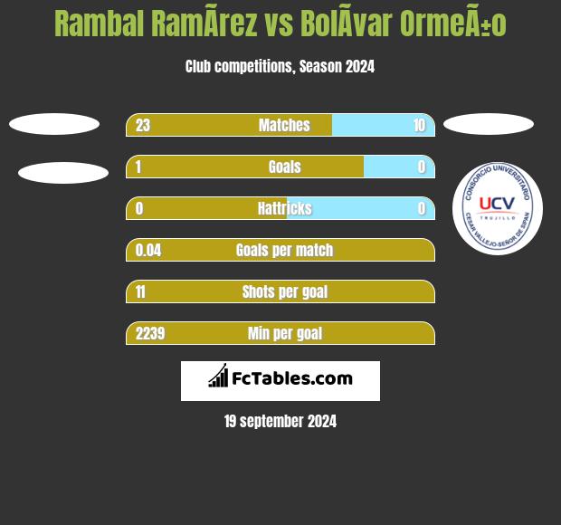 Rambal RamÃ­rez vs BolÃ­var OrmeÃ±o h2h player stats