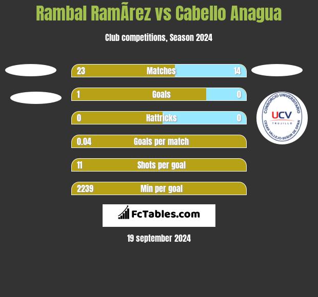 Rambal RamÃ­rez vs Cabello Anagua h2h player stats