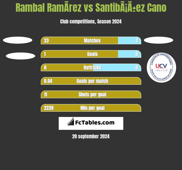 Rambal RamÃ­rez vs SantibÃ¡Ã±ez Cano h2h player stats