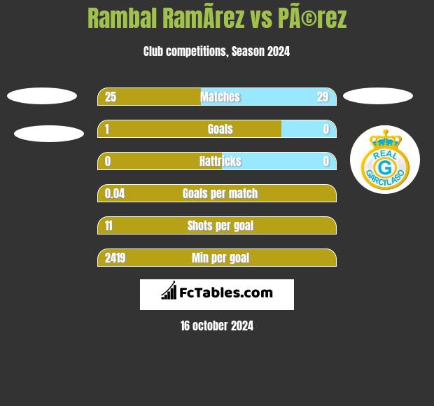 Rambal RamÃ­rez vs PÃ©rez h2h player stats