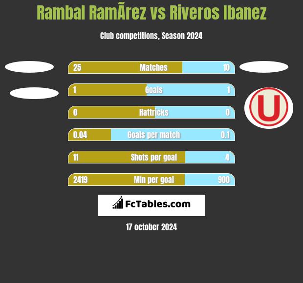 Rambal RamÃ­rez vs Riveros Ibanez h2h player stats