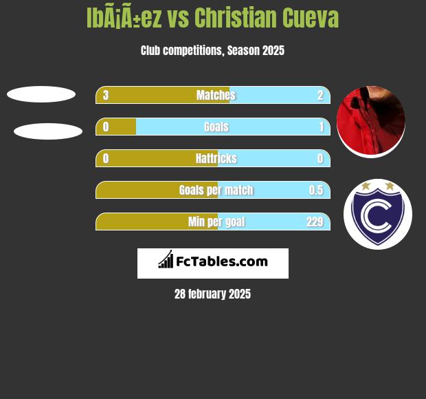 IbÃ¡Ã±ez vs Christian Cueva h2h player stats