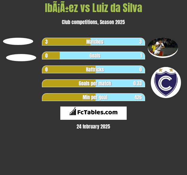 IbÃ¡Ã±ez vs Luiz da Silva h2h player stats