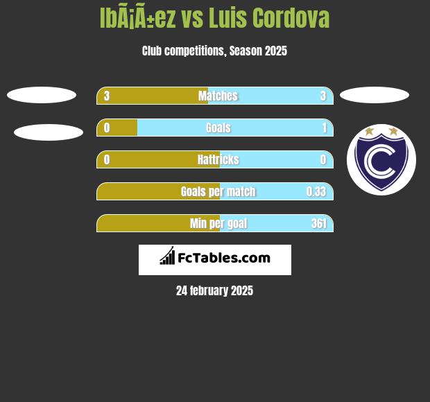 IbÃ¡Ã±ez vs Luis Cordova h2h player stats