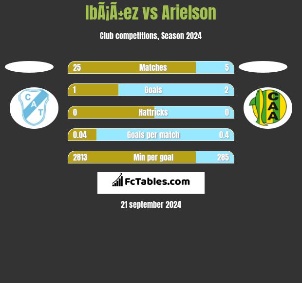 IbÃ¡Ã±ez vs Arielson h2h player stats