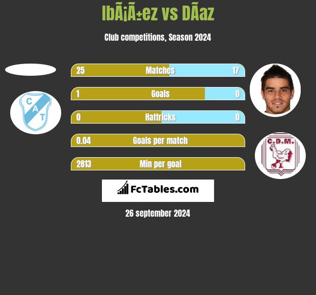 IbÃ¡Ã±ez vs DÃ­az h2h player stats