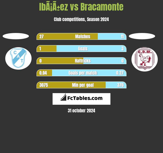 IbÃ¡Ã±ez vs Bracamonte h2h player stats