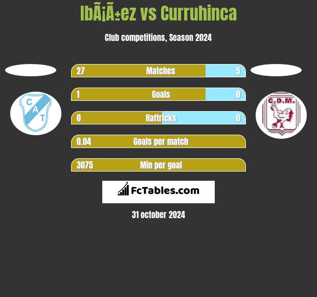 IbÃ¡Ã±ez vs Curruhinca h2h player stats