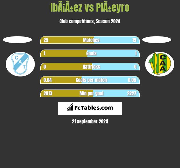 IbÃ¡Ã±ez vs PiÃ±eyro h2h player stats