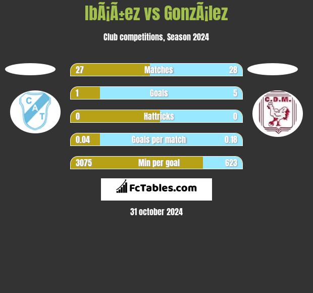 IbÃ¡Ã±ez vs GonzÃ¡lez h2h player stats