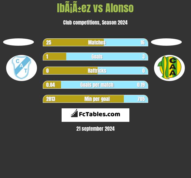 IbÃ¡Ã±ez vs Alonso h2h player stats