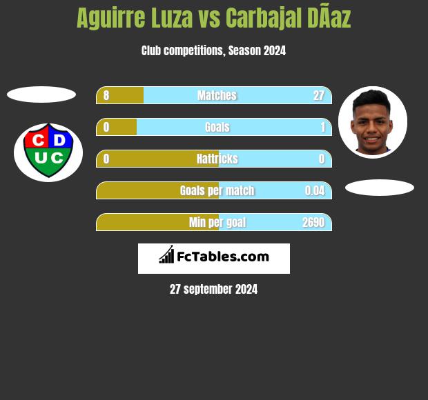 Aguirre Luza vs Carbajal DÃ­az h2h player stats