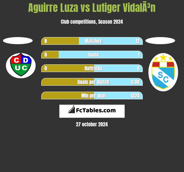 Aguirre Luza vs Lutiger VidalÃ³n h2h player stats