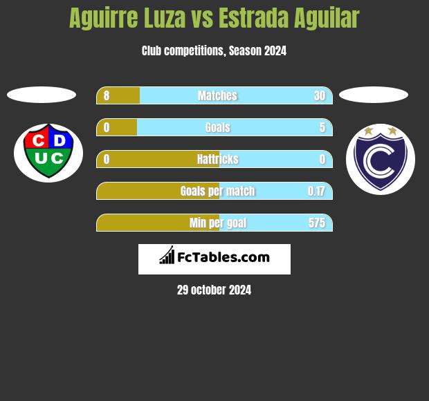 Aguirre Luza vs Estrada Aguilar h2h player stats