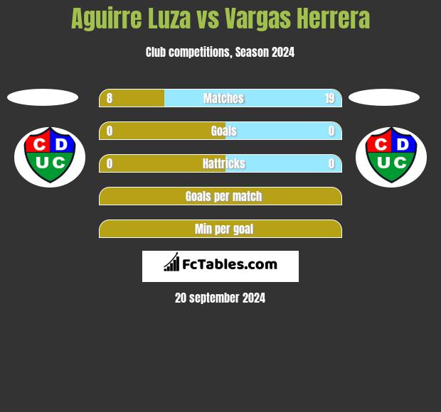 Aguirre Luza vs Vargas Herrera h2h player stats