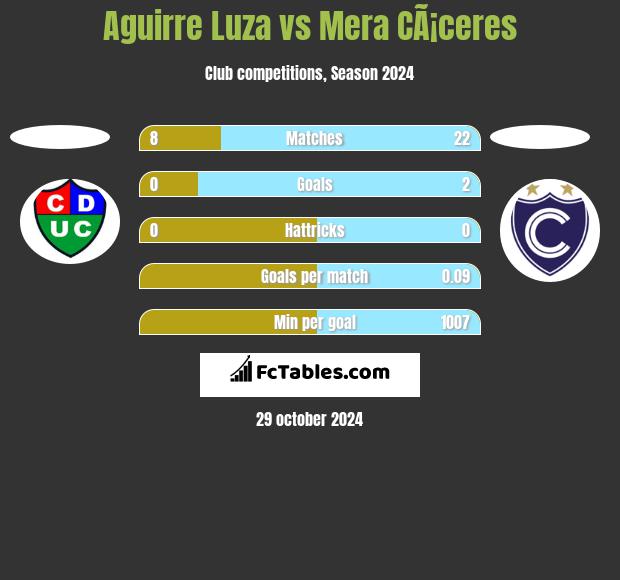 Aguirre Luza vs Mera CÃ¡ceres h2h player stats