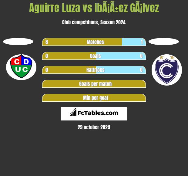 Aguirre Luza vs IbÃ¡Ã±ez GÃ¡lvez h2h player stats