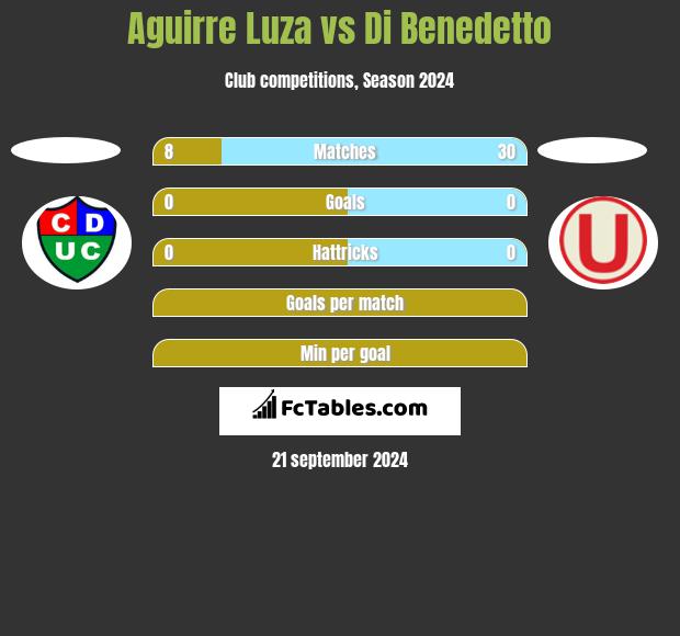 Aguirre Luza vs Di Benedetto h2h player stats