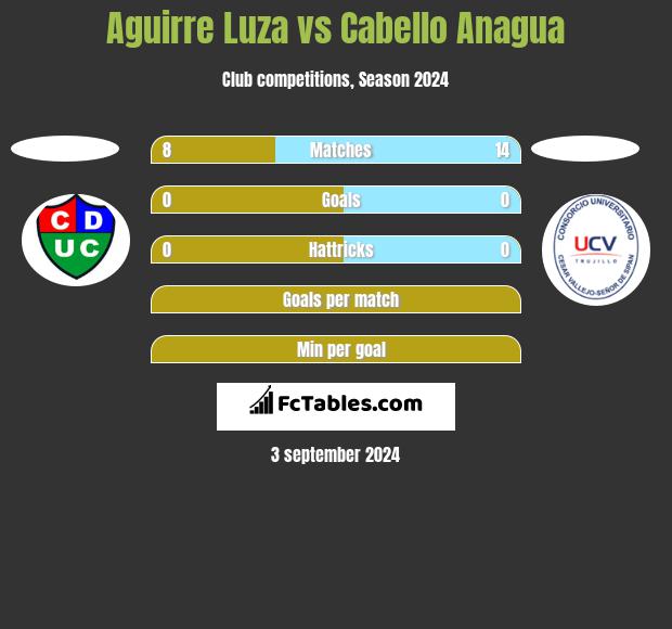 Aguirre Luza vs Cabello Anagua h2h player stats