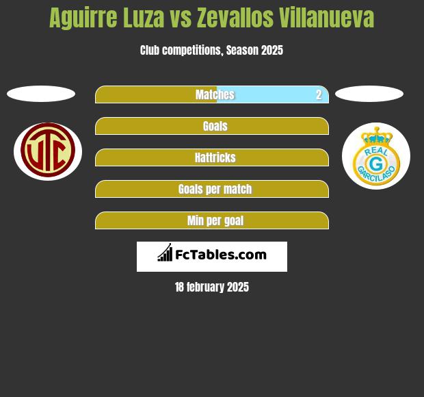 Aguirre Luza vs Zevallos Villanueva h2h player stats