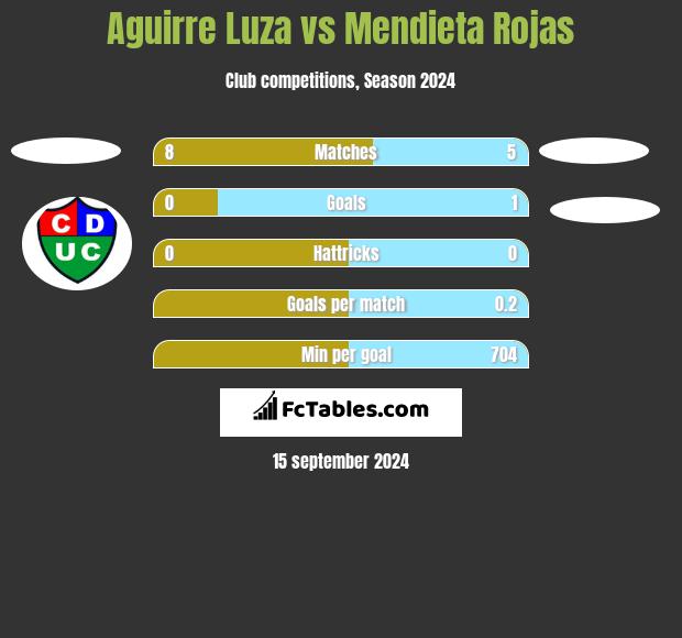 Aguirre Luza vs Mendieta Rojas h2h player stats