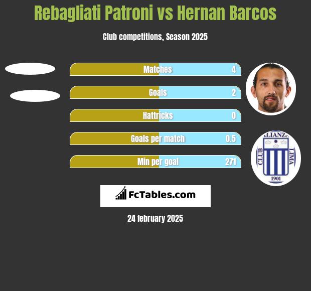 Rebagliati Patroni vs Hernan Barcos h2h player stats