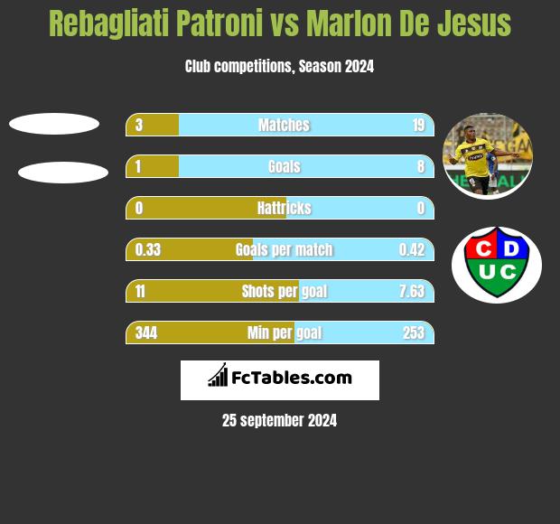 Rebagliati Patroni vs Marlon De Jesus h2h player stats