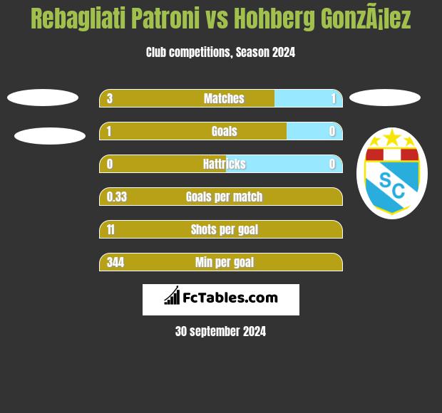 Rebagliati Patroni vs Hohberg GonzÃ¡lez h2h player stats