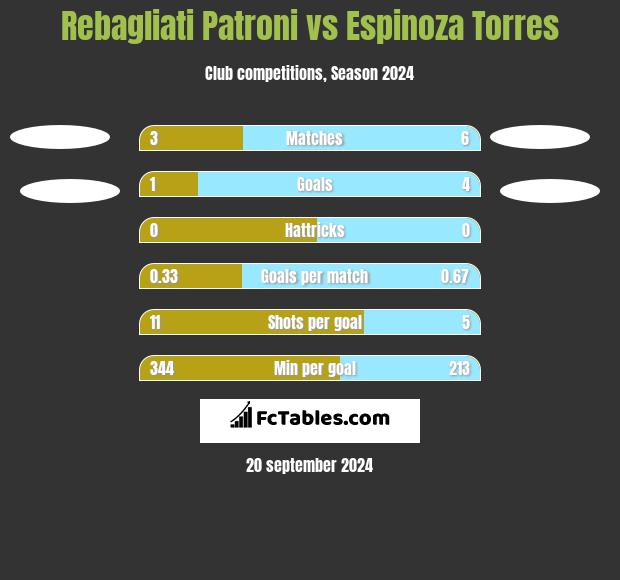 Rebagliati Patroni vs Espinoza Torres h2h player stats