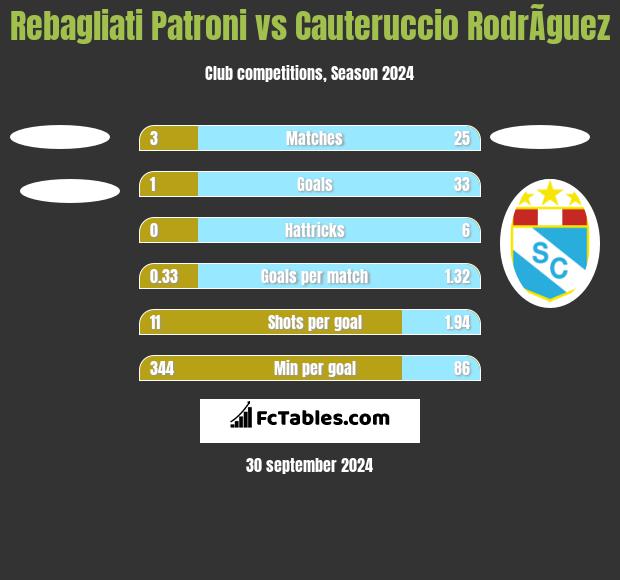 Rebagliati Patroni vs Cauteruccio RodrÃ­guez h2h player stats