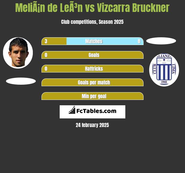 MeliÃ¡n de LeÃ³n vs Vizcarra Bruckner h2h player stats