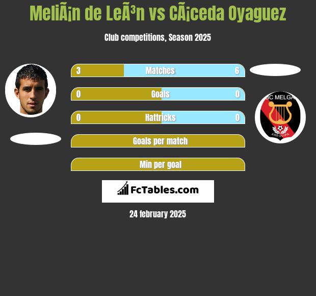 MeliÃ¡n de LeÃ³n vs CÃ¡ceda Oyaguez h2h player stats