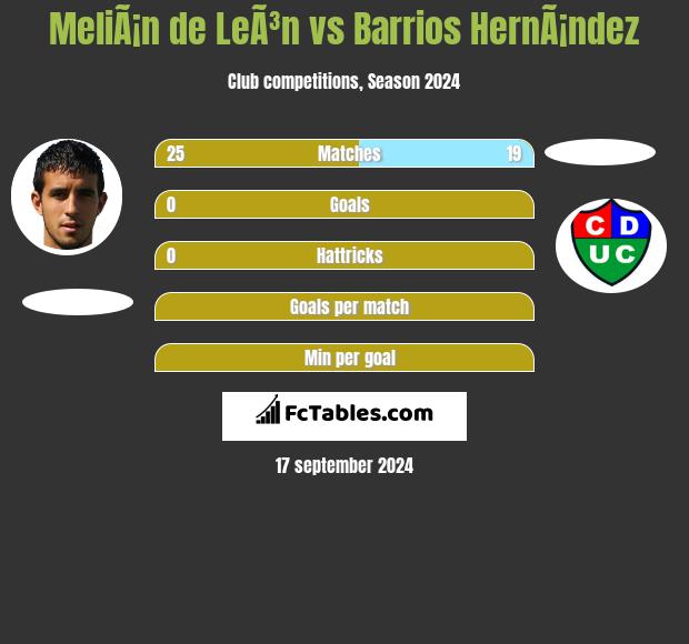 MeliÃ¡n de LeÃ³n vs Barrios HernÃ¡ndez h2h player stats