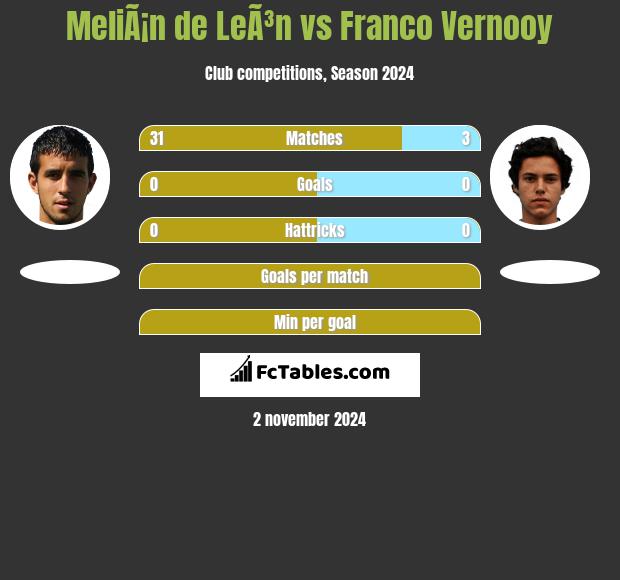 MeliÃ¡n de LeÃ³n vs Franco Vernooy h2h player stats