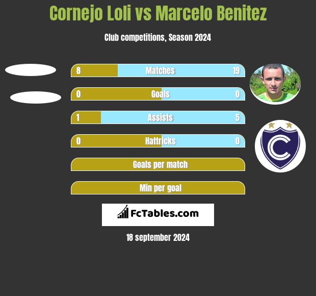 Cornejo Loli vs Marcelo Benitez h2h player stats