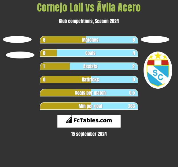 Cornejo Loli vs Ãvila Acero h2h player stats