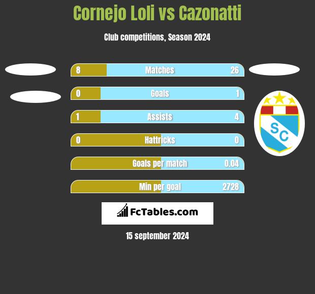 Cornejo Loli vs Cazonatti h2h player stats