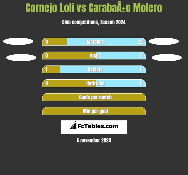 Cornejo Loli vs CarabaÃ±o Molero h2h player stats