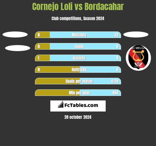 Cornejo Loli vs Bordacahar h2h player stats