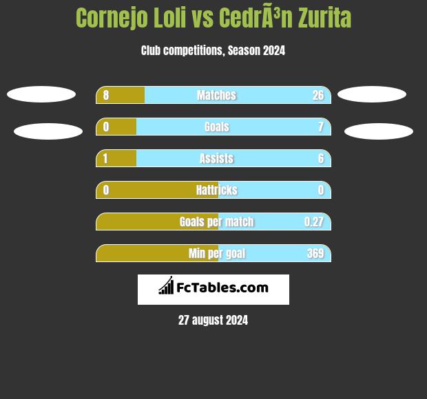 Cornejo Loli vs CedrÃ³n Zurita h2h player stats